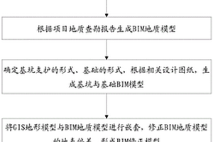 基于BIM+GIS地基與基礎(chǔ)分部工程分析及選型方法