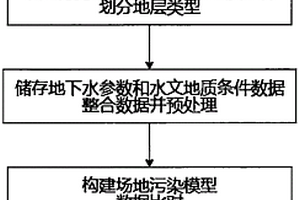 地下水污染評估方法