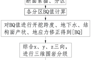 大跨度地下洞庫的圍巖快速分級方法