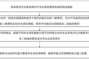 基于大數(shù)據(jù)的巖溶隧道突水風(fēng)險(xiǎn)識別方法