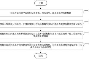 基于關(guān)聯(lián)規(guī)則的盾構(gòu)施工故障預(yù)警方法及系統(tǒng)