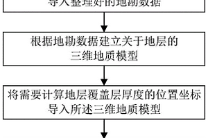 任意地層覆蓋層厚度的計算方法、系統(tǒng)及介質