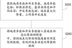 煤層開(kāi)采地表動(dòng)態(tài)沉降預(yù)測(cè)方法