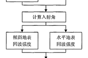 多波束聲納回波圖像地形校正方法