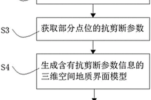 不均勻軟弱結(jié)構(gòu)面抗剪斷參數(shù)取值方法及系統(tǒng)