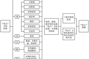 多信息融合的海上深層致密油氣藏“甜點(diǎn)”預(yù)測(cè)方法