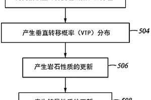 有關(guān)地下巖層的模型的方法和系統(tǒng)