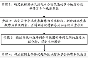 預(yù)測(cè)海域天然氣水合物有利聚集區(qū)的方法