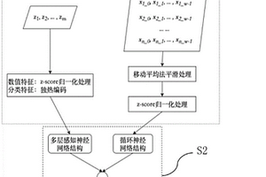 融合多元神經(jīng)網(wǎng)絡(luò)結(jié)構(gòu)的盾構(gòu)機(jī)掘進(jìn)參數(shù)預(yù)測(cè)方法