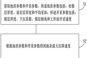 煤層開(kāi)采引起的地表最大沉降速度預(yù)測(cè)方法