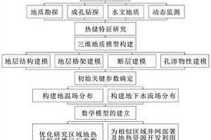 地?zé)醿?chǔ)層多場(chǎng)耦合數(shù)值模擬方法