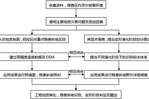 川東紅層巖質(zhì)滑坡變形演化階段識(shí)別方法