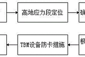 巖爆隧道的預(yù)卸壓施工方法