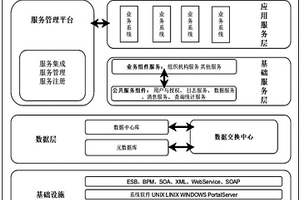 基于SOA架構(gòu)的災(zāi)害監(jiān)測(cè)預(yù)警平臺(tái)建設(shè)方法