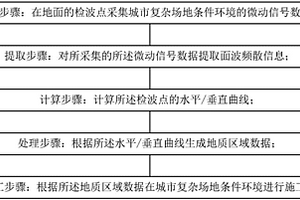 城市復(fù)雜場地條件環(huán)境的微動(dòng)探測(cè)方法