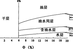 利用核磁共振錄井解釋圖板進(jìn)行儲(chǔ)層評(píng)價(jià)的方法