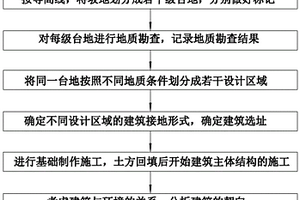 基于山地地形的建筑設(shè)計手法