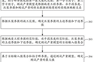 頁(yè)巖儲(chǔ)層多級(jí)壓裂水平井壓裂參數(shù)的確定方法及裝置