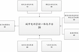 城市電網(wǎng)事故預(yù)防分析與控制平臺系統(tǒng)