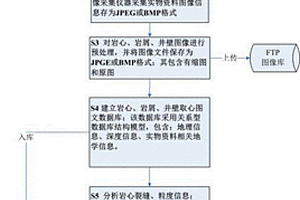 用于巖心、巖屑、井壁取心專業(yè)數(shù)據(jù)庫建設(shè)方法