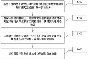 用于災(zāi)害評估的多尺度動態(tài)網(wǎng)格化模型構(gòu)建方法