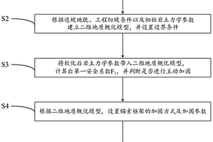 針對不穩(wěn)定邊坡的主動加固方法