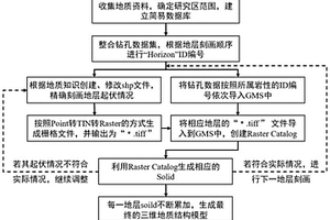 巖溶區(qū)斷層帶三維地層精細(xì)化建模方法