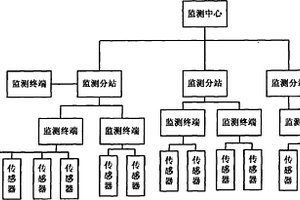 泥石流、山體滑坡災(zāi)害預(yù)警系統(tǒng)