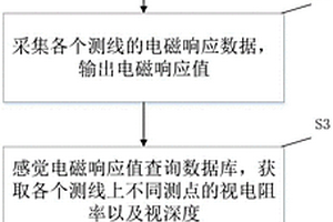 半航空瞬變電磁電導率-深度成像方法及設(shè)備