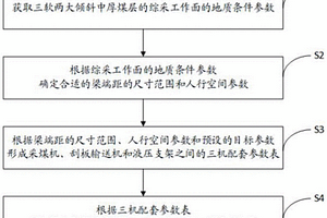 適合三軟兩大傾斜中厚煤層的綜采設(shè)備配套方法