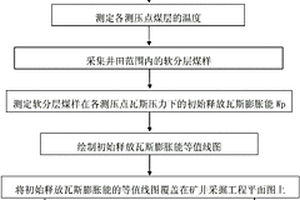 井下煤層突出危險區(qū)域劃分方法