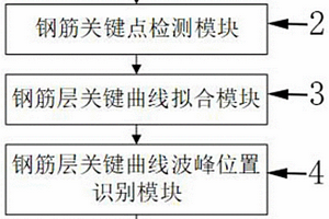 基于雷達探測圖像的隧道鋼筋檢測計數(shù)系統(tǒng)、方法