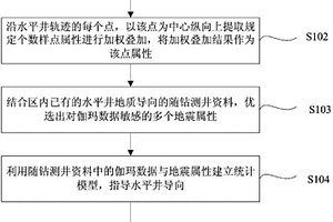 地震屬性指導水平井導向的方法及其裝置