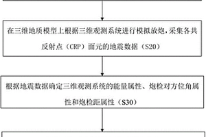 評價三維觀測系統(tǒng)的方法和設(shè)備