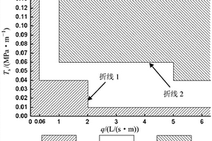 深礦井煤層開采底板突水危險性評價Ts-q法