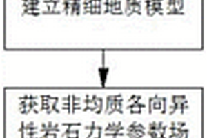 深層頁巖儲層現(xiàn)今地應(yīng)力結(jié)構(gòu)擾動量的評價方法