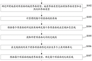 地層不整合交切的處理方法及處理裝置