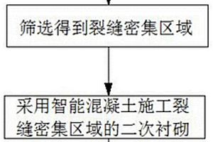 利用智能混凝土防治隧道裂縫的施工方法