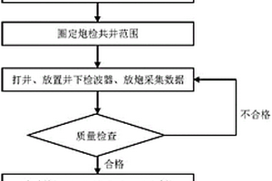 巨厚黃土塬高密度三維地震勘探方法