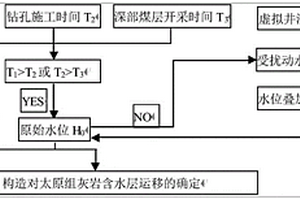 構(gòu)造對(duì)太原組灰?guī)r水運(yùn)移控制的確定方法