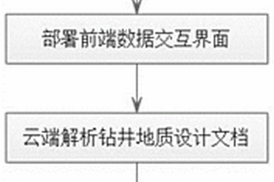 基于云計算的井眼軌道智能設(shè)計方法