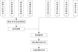 超低壓油藏二次開發(fā)方法