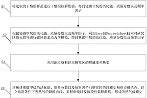 利用熱解實驗碳同位素形成天然氣成藏史的方法