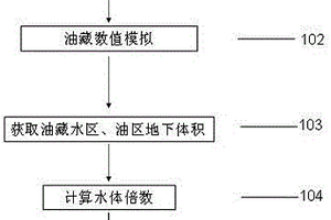 強(qiáng)邊底水油藏界定方法