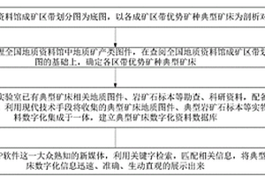 礦床數(shù)字化信息分析展示系統(tǒng)及方法