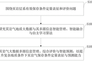 面向多源信息融合的頁巖氣保存條件定量測定方法