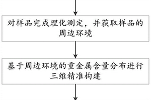 涉重污染場(chǎng)地土壤重金屬累積遷移影響關(guān)鍵因子識(shí)別方法