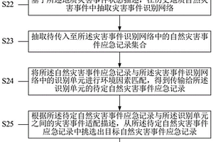 自然災(zāi)害事件的抽取方法、裝置、設(shè)備及存儲(chǔ)介質(zhì)