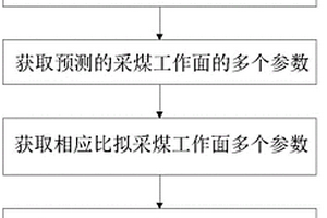 底板充水多因素比擬預測工作面涌水量的方法