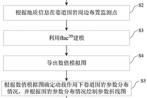 動(dòng)載作用下巷道圍巖破壞的數(shù)值模擬研究方法、裝置